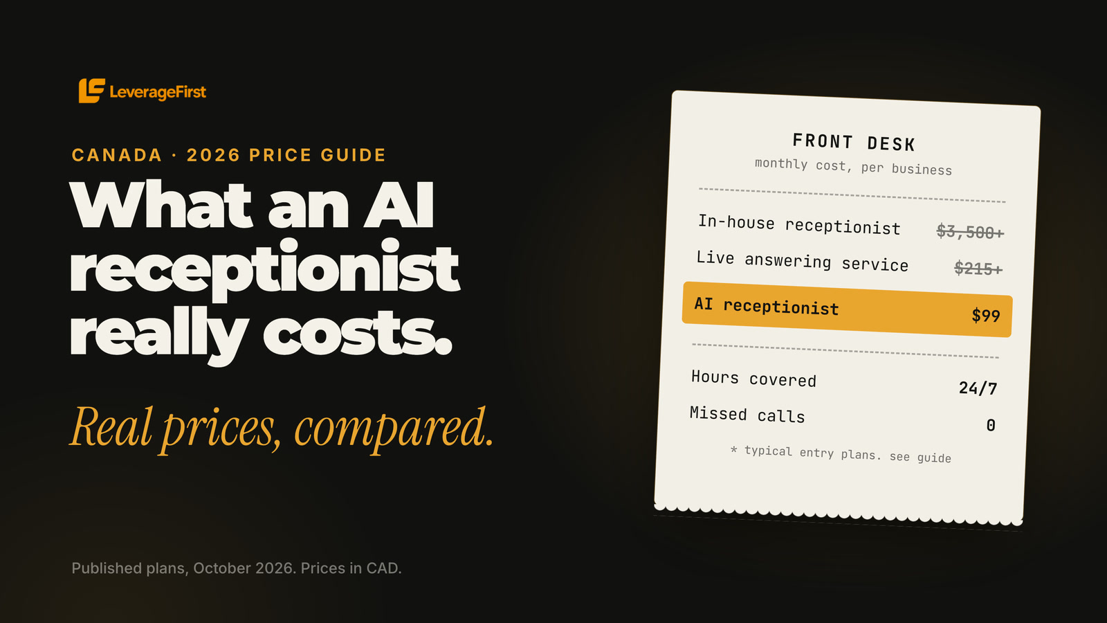 AI receptionist cost in Canada 2026: in-house receptionist vs live answering service vs AI receptionist, monthly prices compared